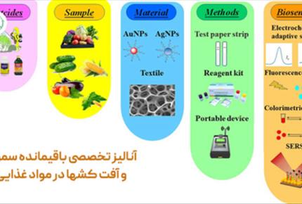 آنالیز تخصصی باقیمانده سموم و آفت کشها در مواد غذایی