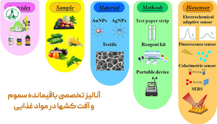 آنالیز تخصصی باقیمانده سموم و آفت کشها در مواد غذایی